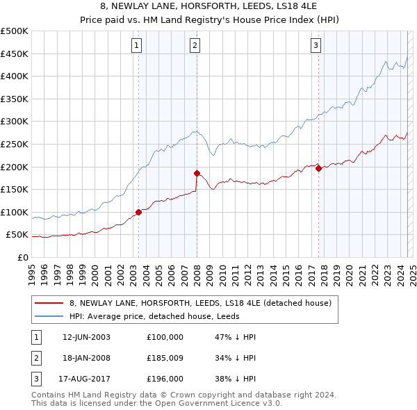 8, NEWLAY LANE, HORSFORTH, LEEDS, LS18 4LE: Price paid vs HM Land Registry's House Price Index