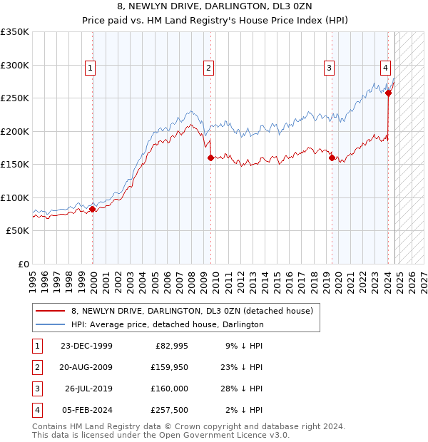 8, NEWLYN DRIVE, DARLINGTON, DL3 0ZN: Price paid vs HM Land Registry's House Price Index