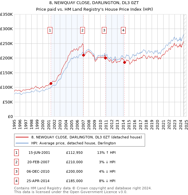 8, NEWQUAY CLOSE, DARLINGTON, DL3 0ZT: Price paid vs HM Land Registry's House Price Index