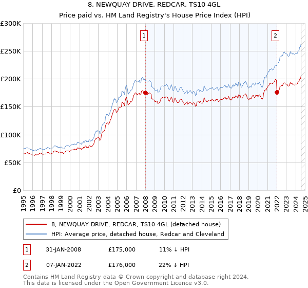 8, NEWQUAY DRIVE, REDCAR, TS10 4GL: Price paid vs HM Land Registry's House Price Index