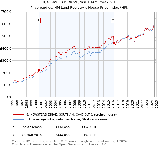 8, NEWSTEAD DRIVE, SOUTHAM, CV47 0LT: Price paid vs HM Land Registry's House Price Index