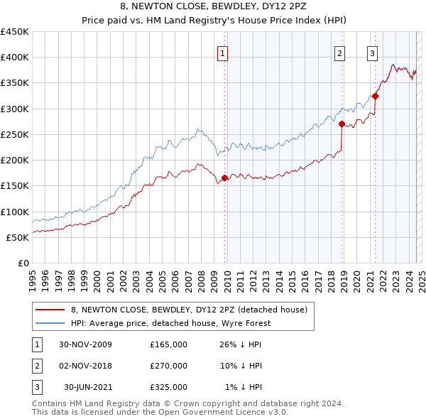 8, NEWTON CLOSE, BEWDLEY, DY12 2PZ: Price paid vs HM Land Registry's House Price Index