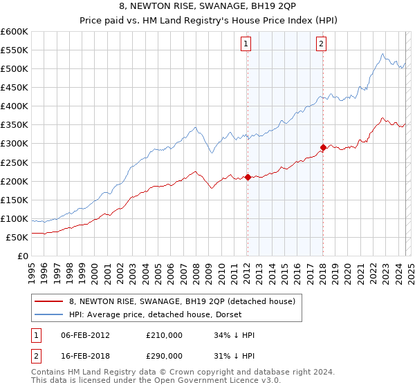 8, NEWTON RISE, SWANAGE, BH19 2QP: Price paid vs HM Land Registry's House Price Index