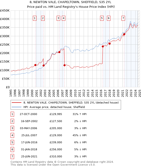 8, NEWTON VALE, CHAPELTOWN, SHEFFIELD, S35 2YL: Price paid vs HM Land Registry's House Price Index