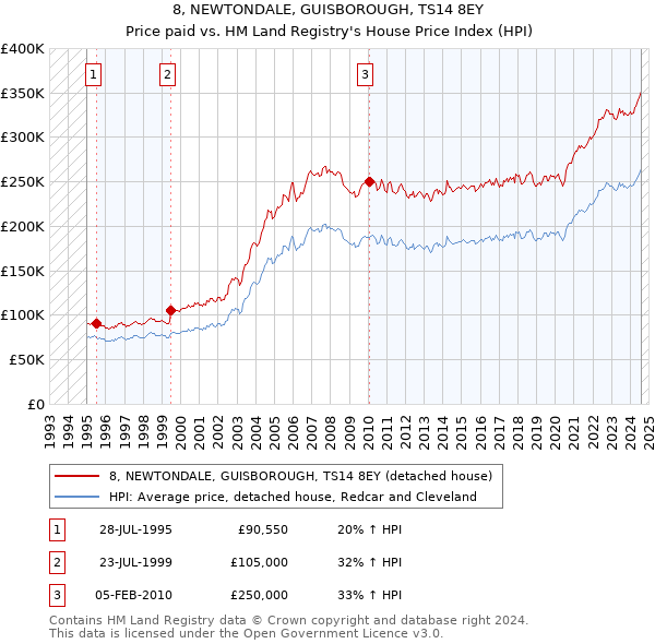 8, NEWTONDALE, GUISBOROUGH, TS14 8EY: Price paid vs HM Land Registry's House Price Index