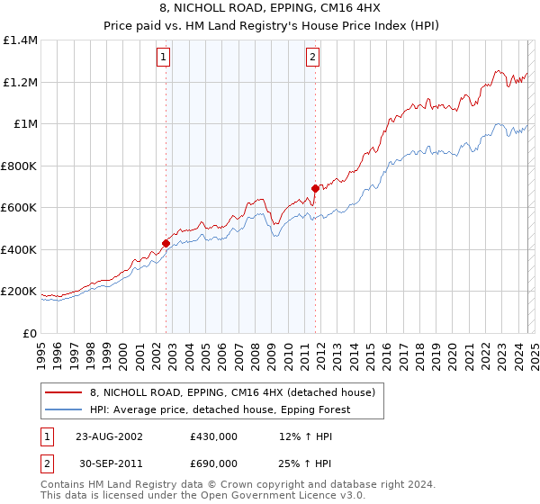 8, NICHOLL ROAD, EPPING, CM16 4HX: Price paid vs HM Land Registry's House Price Index