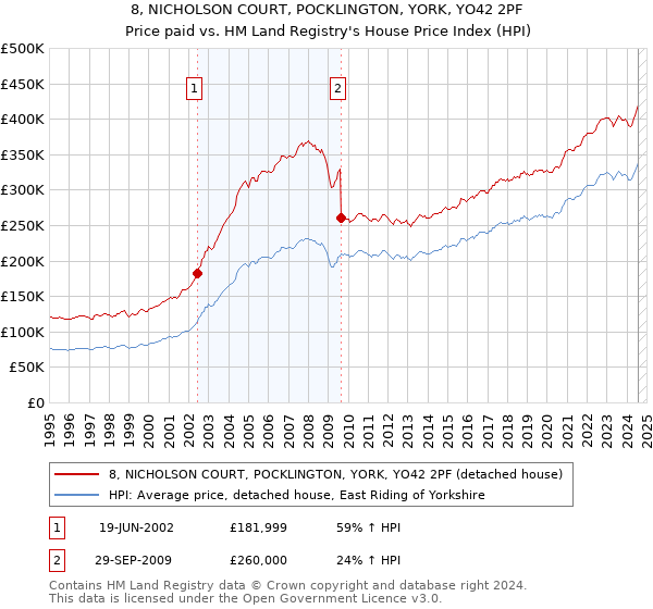 8, NICHOLSON COURT, POCKLINGTON, YORK, YO42 2PF: Price paid vs HM Land Registry's House Price Index