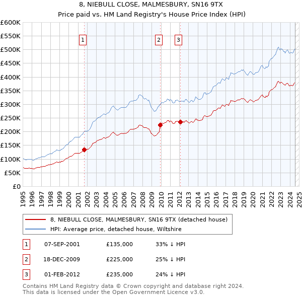 8, NIEBULL CLOSE, MALMESBURY, SN16 9TX: Price paid vs HM Land Registry's House Price Index