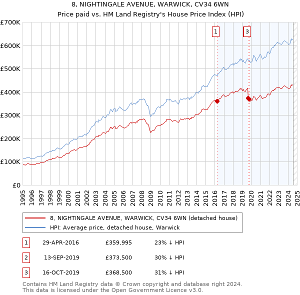 8, NIGHTINGALE AVENUE, WARWICK, CV34 6WN: Price paid vs HM Land Registry's House Price Index