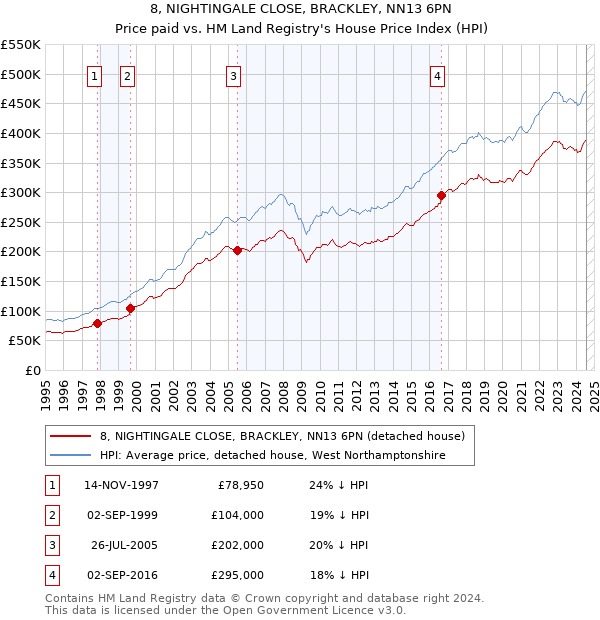 8, NIGHTINGALE CLOSE, BRACKLEY, NN13 6PN: Price paid vs HM Land Registry's House Price Index