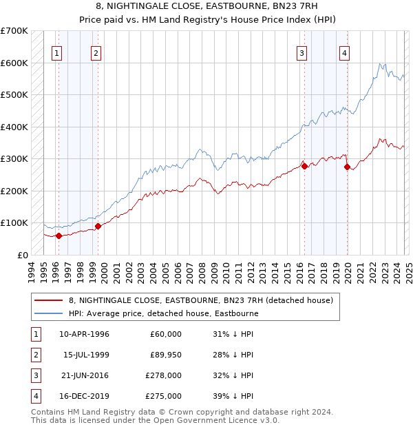 8, NIGHTINGALE CLOSE, EASTBOURNE, BN23 7RH: Price paid vs HM Land Registry's House Price Index