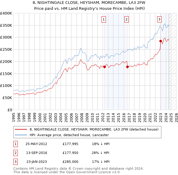 8, NIGHTINGALE CLOSE, HEYSHAM, MORECAMBE, LA3 2FW: Price paid vs HM Land Registry's House Price Index