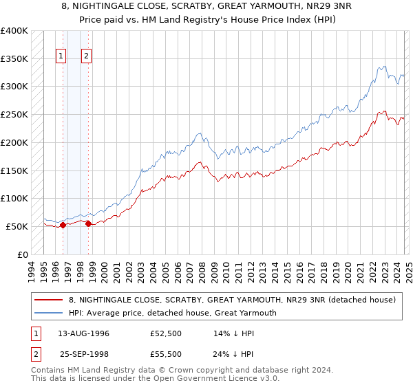 8, NIGHTINGALE CLOSE, SCRATBY, GREAT YARMOUTH, NR29 3NR: Price paid vs HM Land Registry's House Price Index