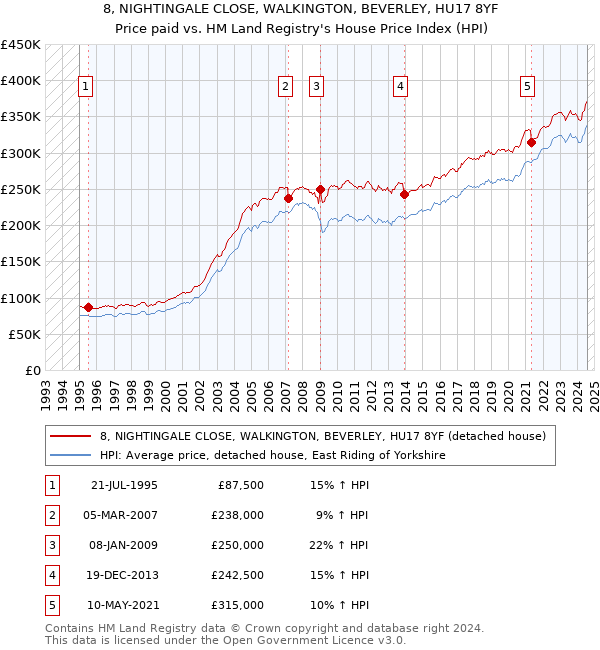 8, NIGHTINGALE CLOSE, WALKINGTON, BEVERLEY, HU17 8YF: Price paid vs HM Land Registry's House Price Index