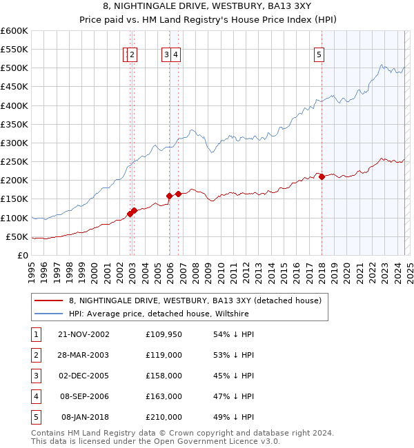 8, NIGHTINGALE DRIVE, WESTBURY, BA13 3XY: Price paid vs HM Land Registry's House Price Index