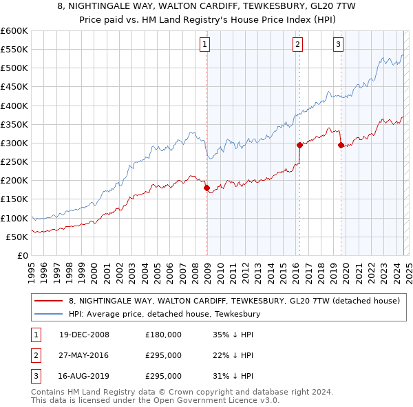 8, NIGHTINGALE WAY, WALTON CARDIFF, TEWKESBURY, GL20 7TW: Price paid vs HM Land Registry's House Price Index