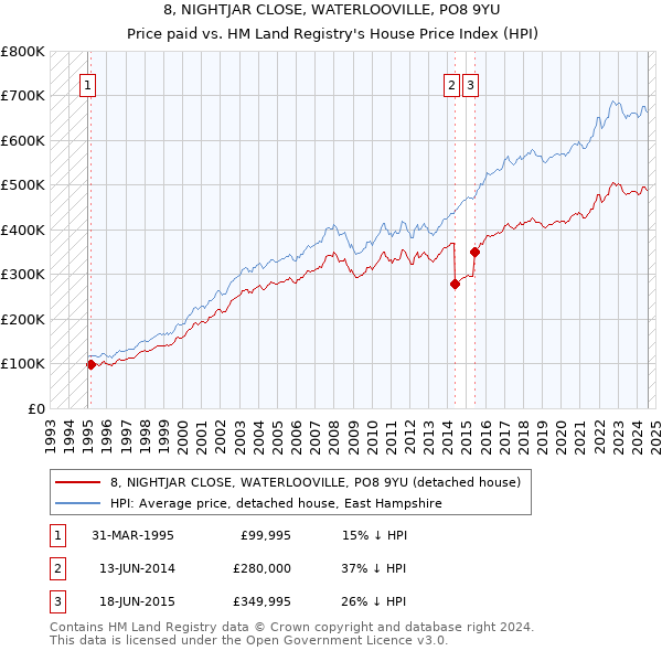 8, NIGHTJAR CLOSE, WATERLOOVILLE, PO8 9YU: Price paid vs HM Land Registry's House Price Index