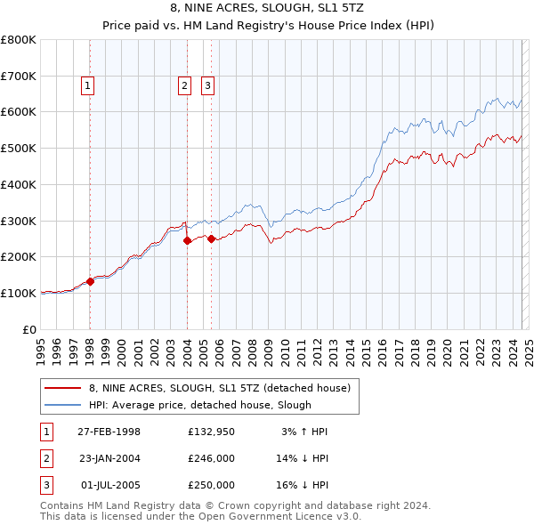 8, NINE ACRES, SLOUGH, SL1 5TZ: Price paid vs HM Land Registry's House Price Index