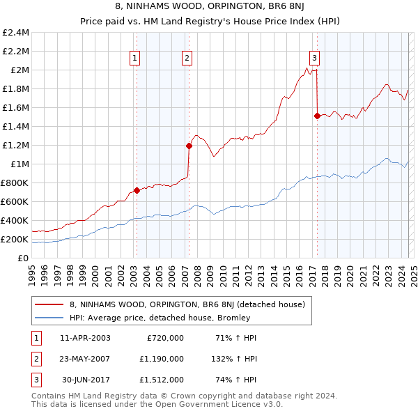 8, NINHAMS WOOD, ORPINGTON, BR6 8NJ: Price paid vs HM Land Registry's House Price Index