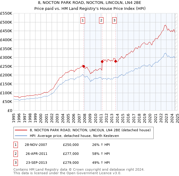 8, NOCTON PARK ROAD, NOCTON, LINCOLN, LN4 2BE: Price paid vs HM Land Registry's House Price Index