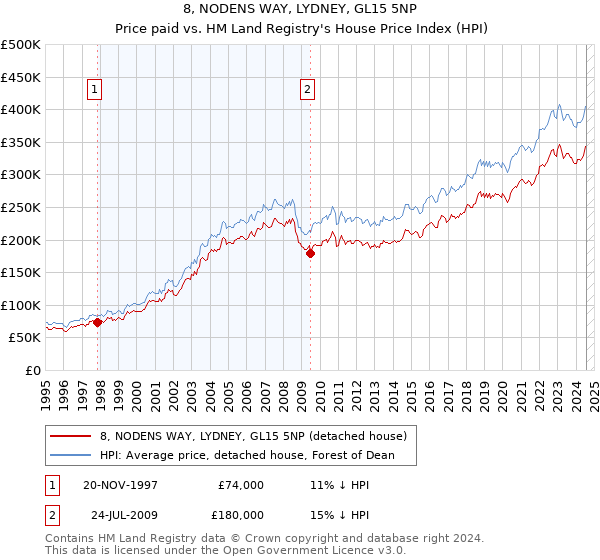 8, NODENS WAY, LYDNEY, GL15 5NP: Price paid vs HM Land Registry's House Price Index