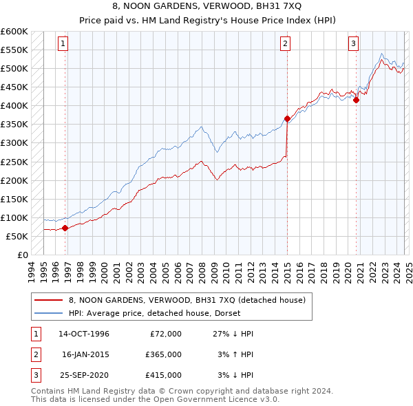 8, NOON GARDENS, VERWOOD, BH31 7XQ: Price paid vs HM Land Registry's House Price Index