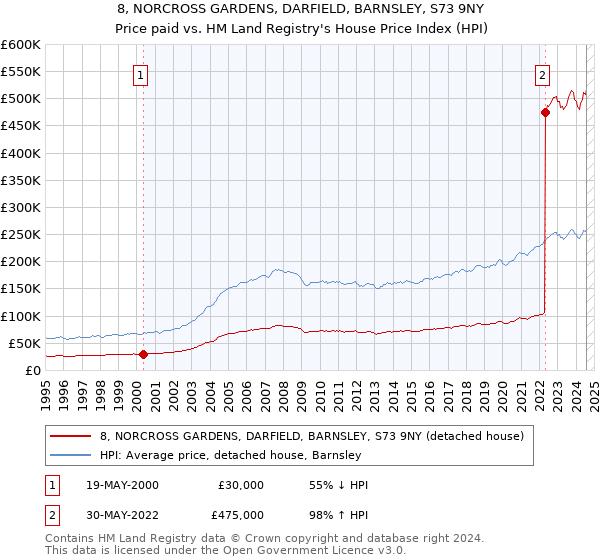 8, NORCROSS GARDENS, DARFIELD, BARNSLEY, S73 9NY: Price paid vs HM Land Registry's House Price Index