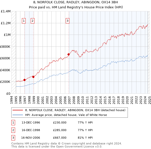 8, NORFOLK CLOSE, RADLEY, ABINGDON, OX14 3BH: Price paid vs HM Land Registry's House Price Index