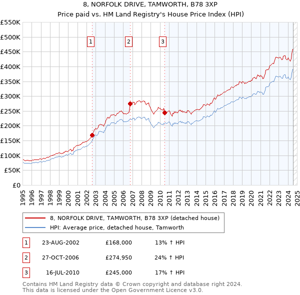 8, NORFOLK DRIVE, TAMWORTH, B78 3XP: Price paid vs HM Land Registry's House Price Index