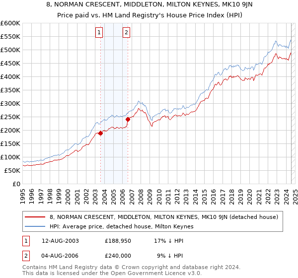 8, NORMAN CRESCENT, MIDDLETON, MILTON KEYNES, MK10 9JN: Price paid vs HM Land Registry's House Price Index