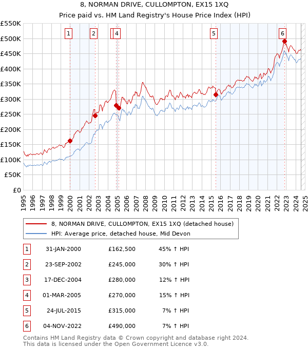 8, NORMAN DRIVE, CULLOMPTON, EX15 1XQ: Price paid vs HM Land Registry's House Price Index