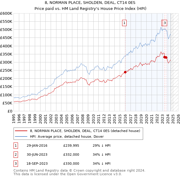 8, NORMAN PLACE, SHOLDEN, DEAL, CT14 0ES: Price paid vs HM Land Registry's House Price Index