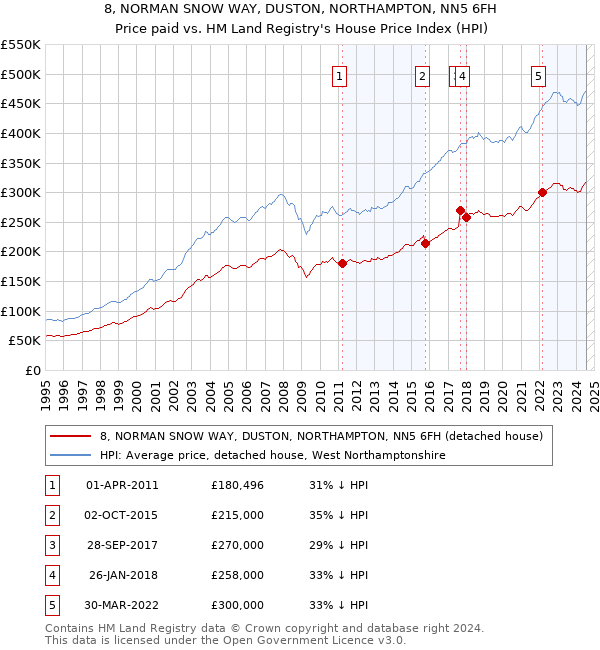 8, NORMAN SNOW WAY, DUSTON, NORTHAMPTON, NN5 6FH: Price paid vs HM Land Registry's House Price Index