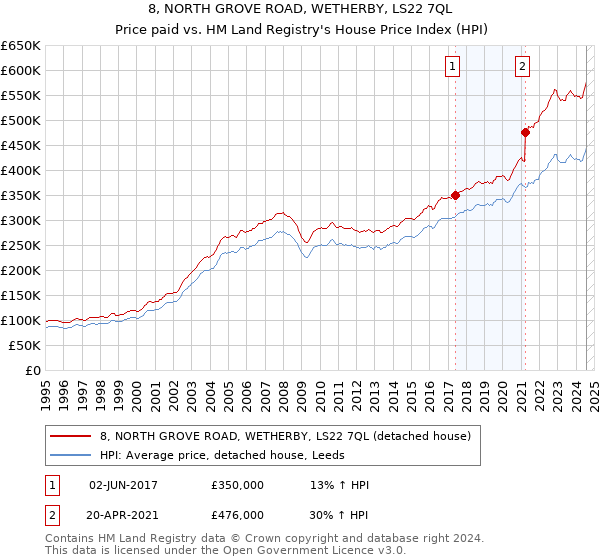 8, NORTH GROVE ROAD, WETHERBY, LS22 7QL: Price paid vs HM Land Registry's House Price Index