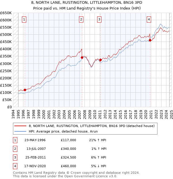 8, NORTH LANE, RUSTINGTON, LITTLEHAMPTON, BN16 3PD: Price paid vs HM Land Registry's House Price Index