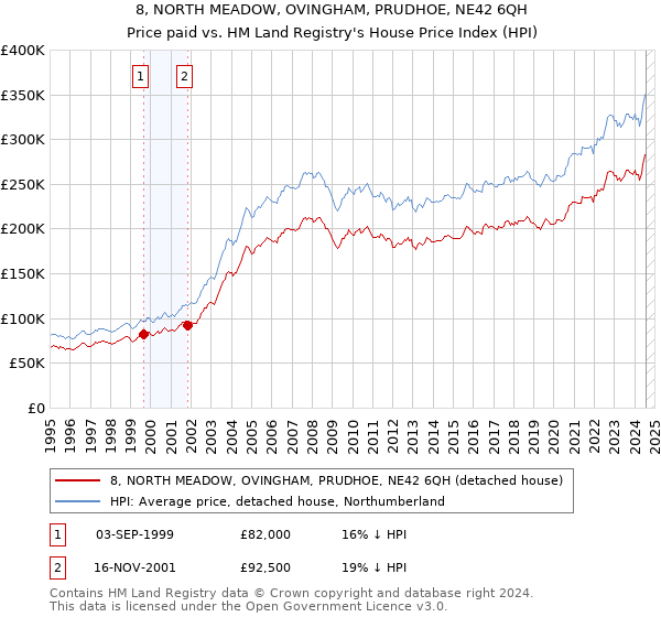 8, NORTH MEADOW, OVINGHAM, PRUDHOE, NE42 6QH: Price paid vs HM Land Registry's House Price Index