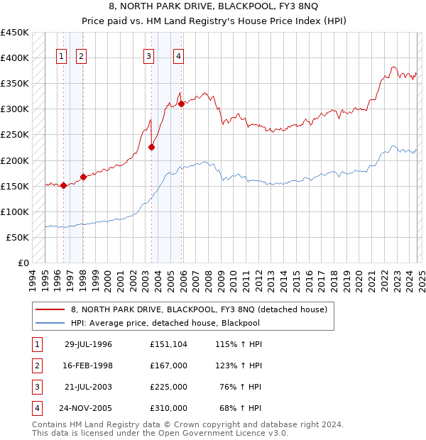 8, NORTH PARK DRIVE, BLACKPOOL, FY3 8NQ: Price paid vs HM Land Registry's House Price Index