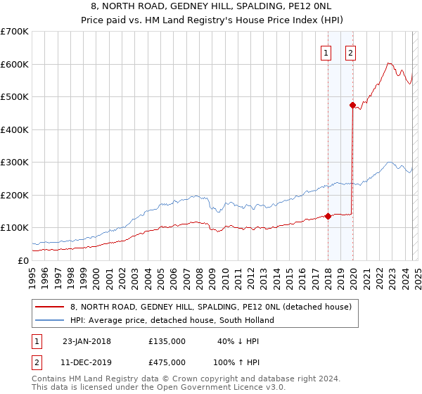 8, NORTH ROAD, GEDNEY HILL, SPALDING, PE12 0NL: Price paid vs HM Land Registry's House Price Index