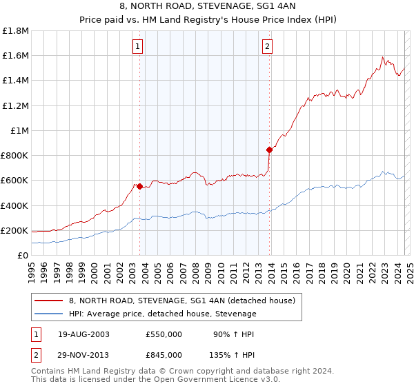 8, NORTH ROAD, STEVENAGE, SG1 4AN: Price paid vs HM Land Registry's House Price Index