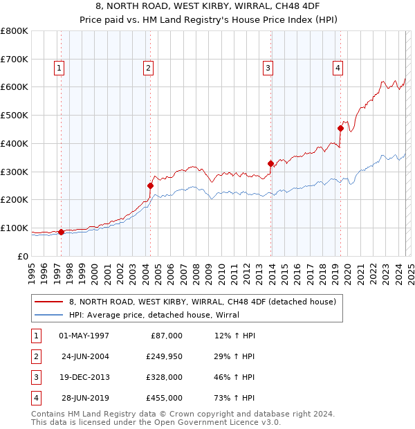 8, NORTH ROAD, WEST KIRBY, WIRRAL, CH48 4DF: Price paid vs HM Land Registry's House Price Index