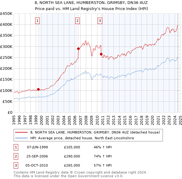 8, NORTH SEA LANE, HUMBERSTON, GRIMSBY, DN36 4UZ: Price paid vs HM Land Registry's House Price Index