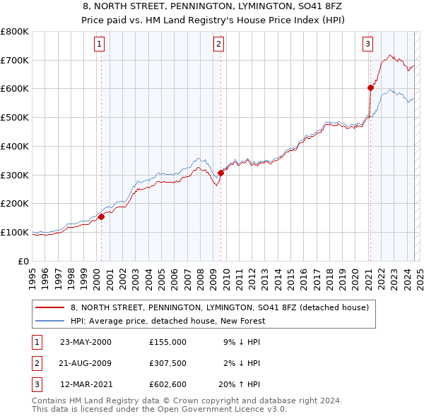 8, NORTH STREET, PENNINGTON, LYMINGTON, SO41 8FZ: Price paid vs HM Land Registry's House Price Index