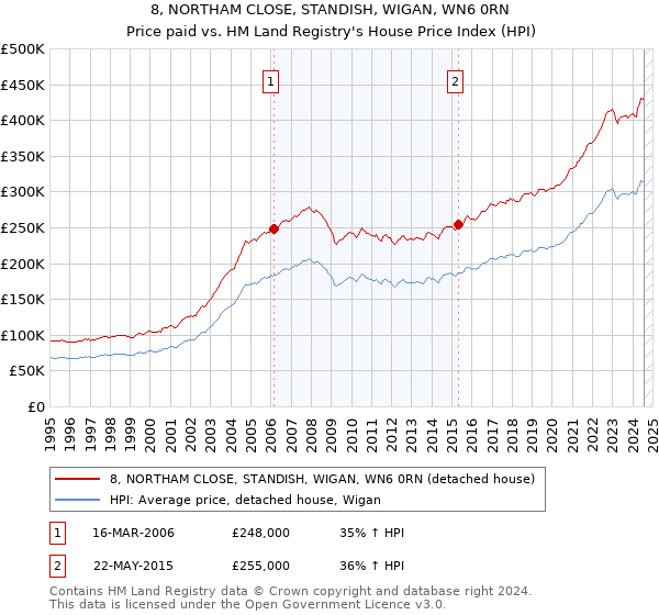 8, NORTHAM CLOSE, STANDISH, WIGAN, WN6 0RN: Price paid vs HM Land Registry's House Price Index