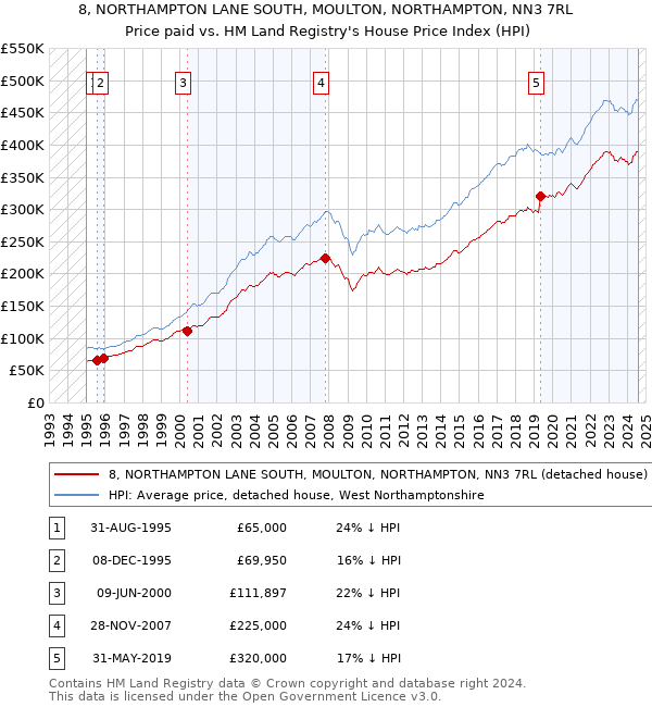 8, NORTHAMPTON LANE SOUTH, MOULTON, NORTHAMPTON, NN3 7RL: Price paid vs HM Land Registry's House Price Index