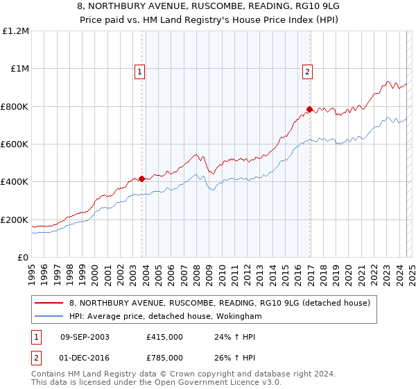 8, NORTHBURY AVENUE, RUSCOMBE, READING, RG10 9LG: Price paid vs HM Land Registry's House Price Index