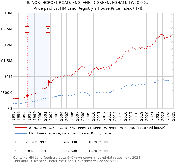 8, NORTHCROFT ROAD, ENGLEFIELD GREEN, EGHAM, TW20 0DU: Price paid vs HM Land Registry's House Price Index