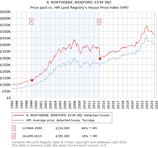 8, NORTHDENE, BIDEFORD, EX39 3NZ: Price paid vs HM Land Registry's House Price Index