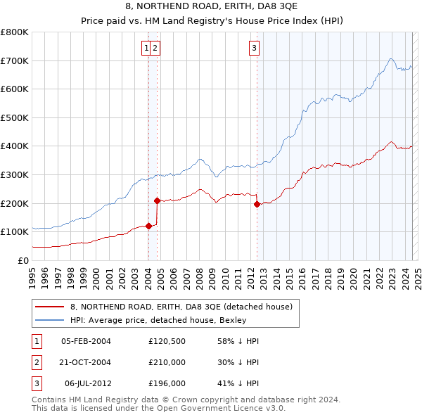 8, NORTHEND ROAD, ERITH, DA8 3QE: Price paid vs HM Land Registry's House Price Index