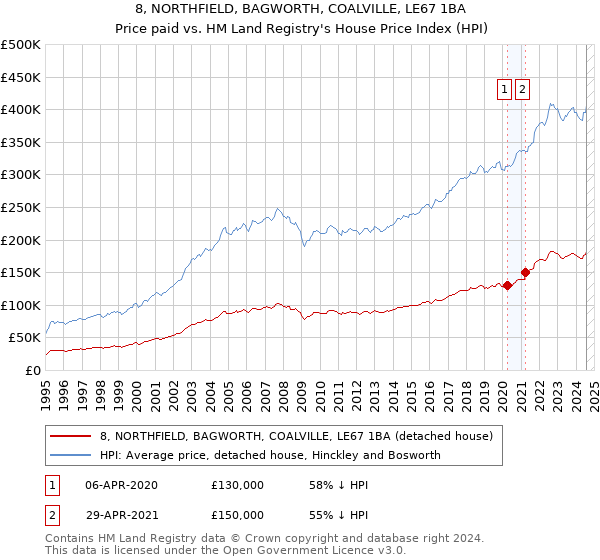 8, NORTHFIELD, BAGWORTH, COALVILLE, LE67 1BA: Price paid vs HM Land Registry's House Price Index