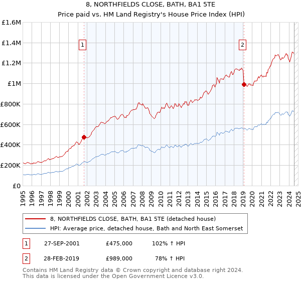 8, NORTHFIELDS CLOSE, BATH, BA1 5TE: Price paid vs HM Land Registry's House Price Index